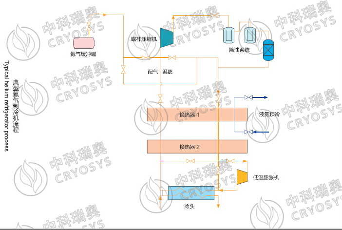 Helium refrigerator/Helium liquefier